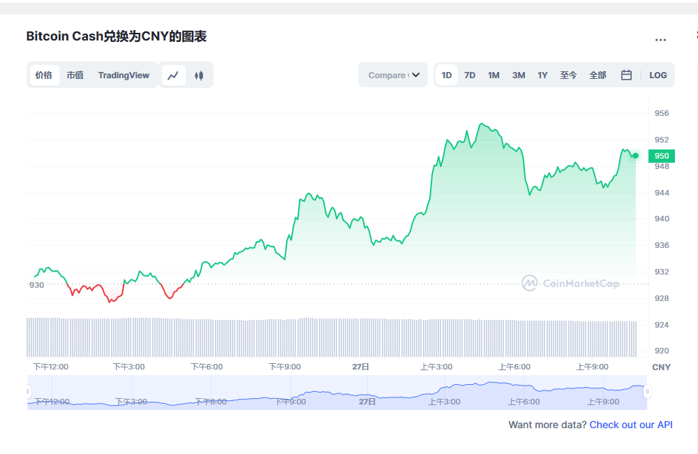 BCH最新价格消息2023.2.27 比特币现金最新市场行情分享-第1张图片-欧易下载