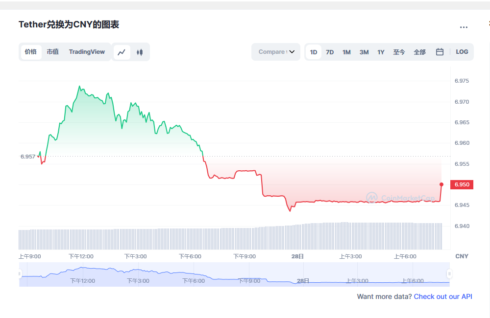 泰达币今日价格行情最新分享2023.2.28 USDT最新2023前景预测分析-第2张图片-欧易下载