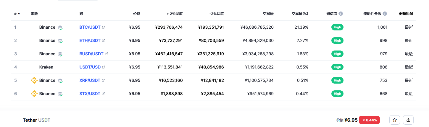 泰达币今日价格行情最新分享2023.2.28 USDT最新2023前景预测分析-第3张图片-欧易下载