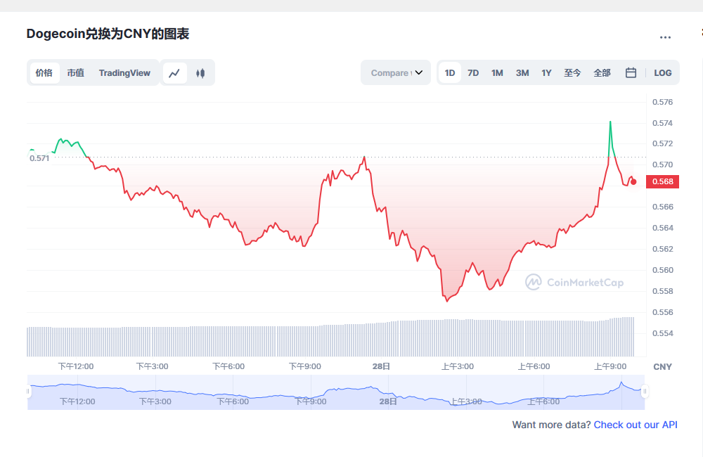 今天狗狗币价格最新分享2023.2.28 2023狗狗币会有什么表现-第1张图片-欧易下载