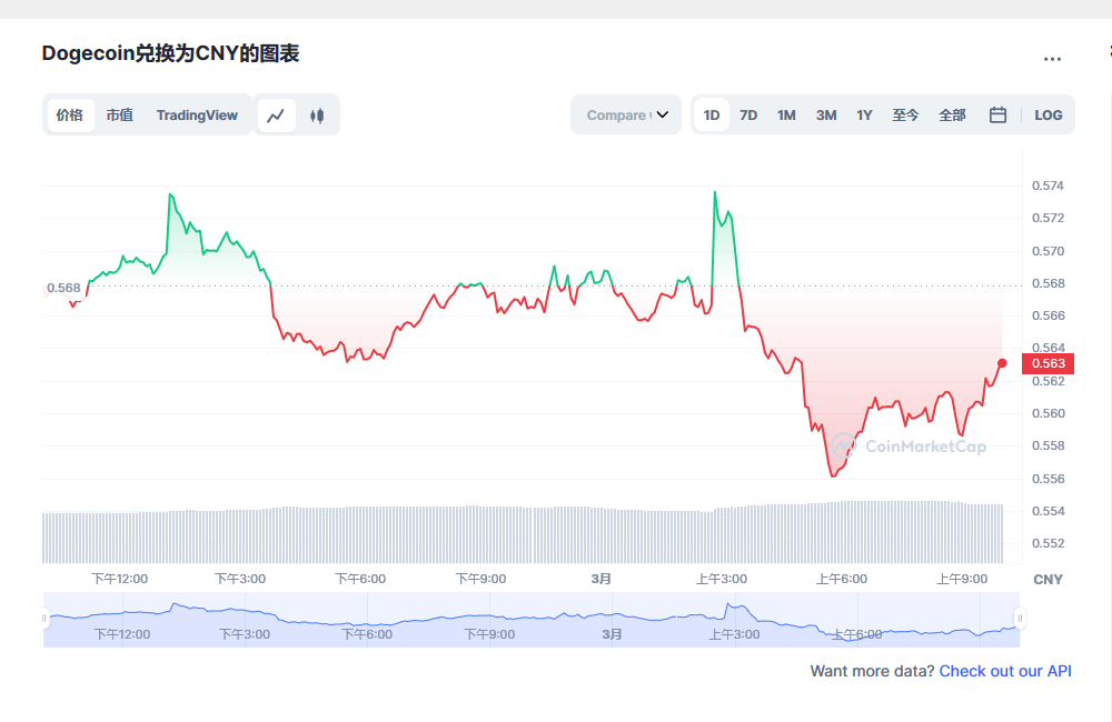 狗狗币今日价格与行情最新消息 20230301狗狗币多少钱一枚-第2张图片-欧易下载