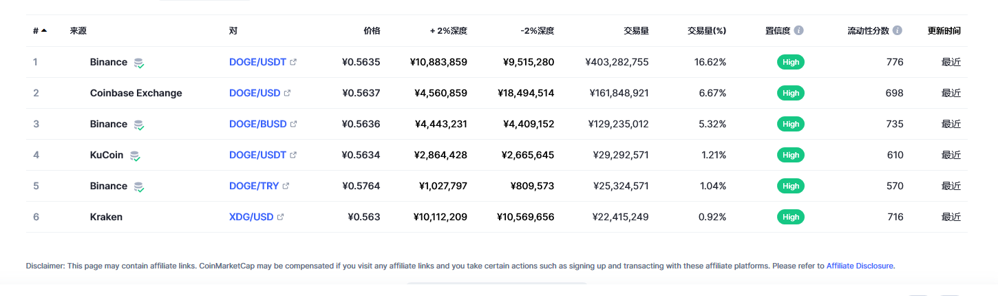 狗狗币今日价格与行情最新消息 20230301狗狗币多少钱一枚-第3张图片-欧易下载