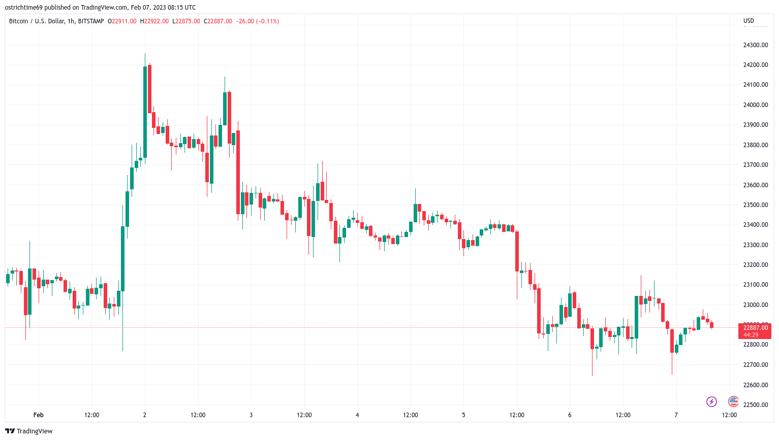 比特币看到黄金交叉 最后一次触及历史高点前 2 个月-第1张图片-欧易下载