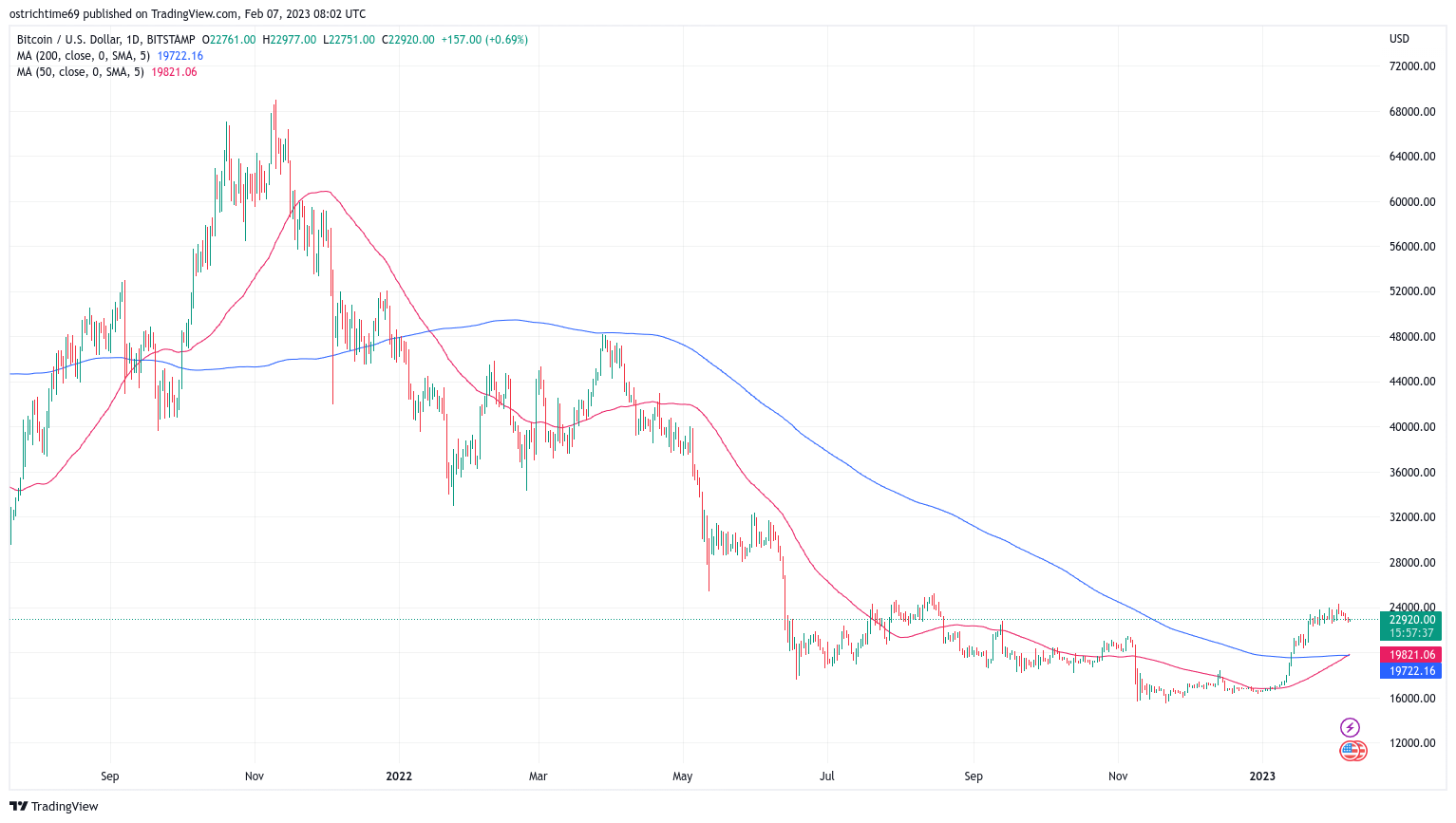 比特币看到黄金交叉 最后一次触及历史高点前 2 个月-第2张图片-欧易下载