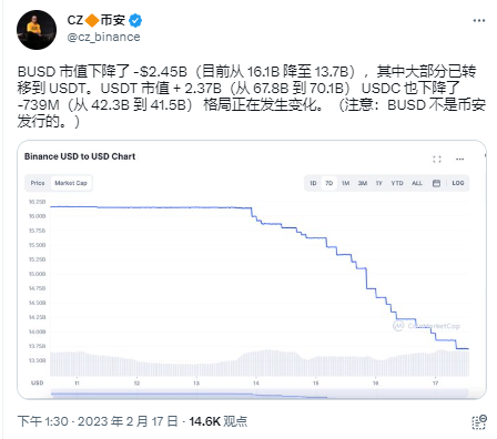 赵长鹏：BUSD跌去的24.5亿美元市值大部分转移至USDT，稳定币格局正在改变-第1张图片-欧易下载