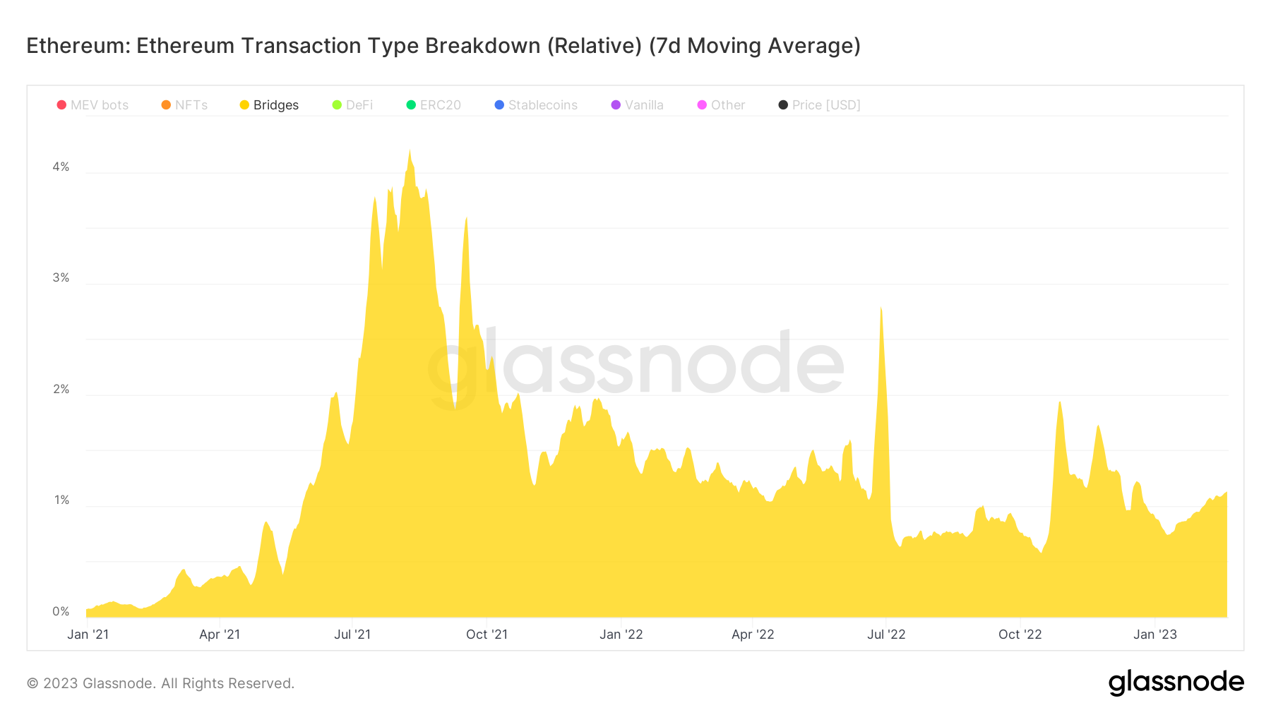 PAData：以太坊链上交易格局生变，NFT交易次数占比18%超DeFi-第2张图片-欧易下载