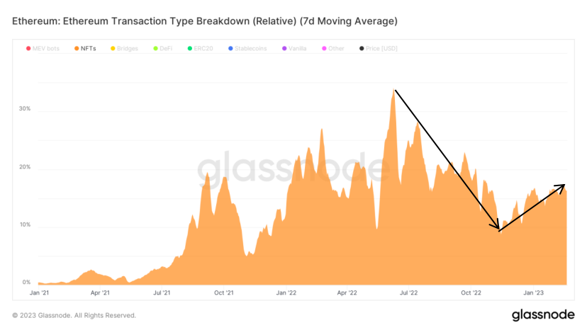 PAData：以太坊链上交易格局生变，NFT交易次数占比18%超DeFi-第3张图片-欧易下载