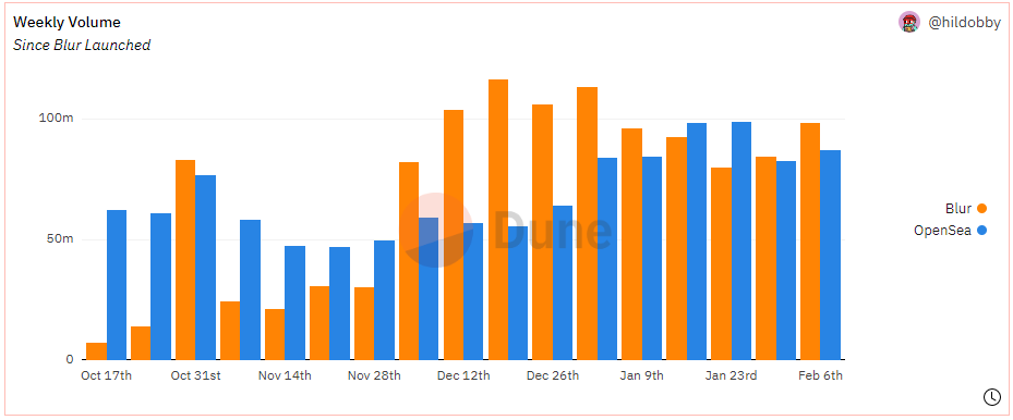 NFT市场的修昔底德陷阱：OpenSea反击打响手续费战争-第2张图片-欧易下载