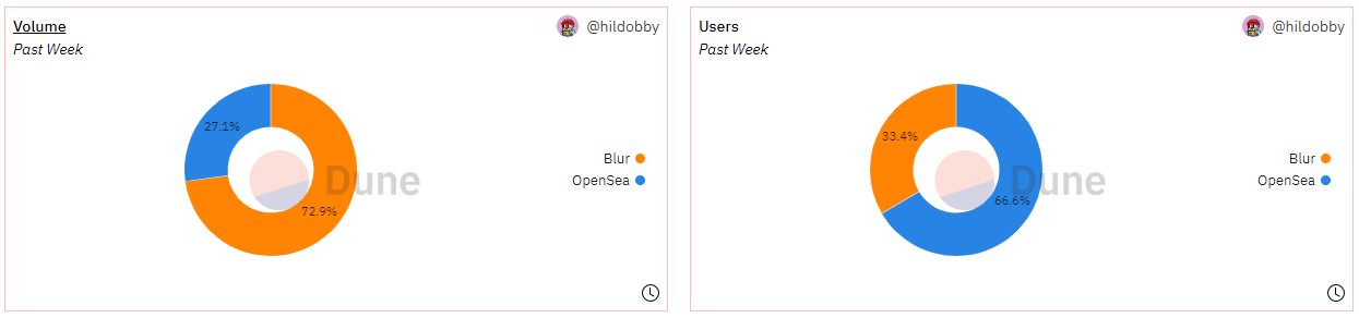 NFT市场的修昔底德陷阱：OpenSea反击打响手续费战争-第5张图片-欧易下载