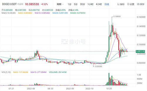 狗狗币DOGE最新价格 DOGE是涨是跌?-第1张图片-欧易下载