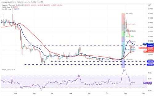 狗狗币DOGE最新价格 DOGE是涨是跌?-第2张图片-欧易下载