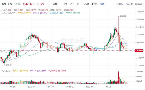 binance币现在多少钱一个 BNB最新行情消息-第1张图片-欧易下载