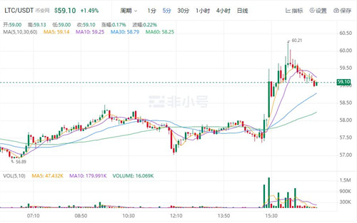 莱特币今日最新价格行情 LTC今日最新价格走向-第1张图片-欧易下载