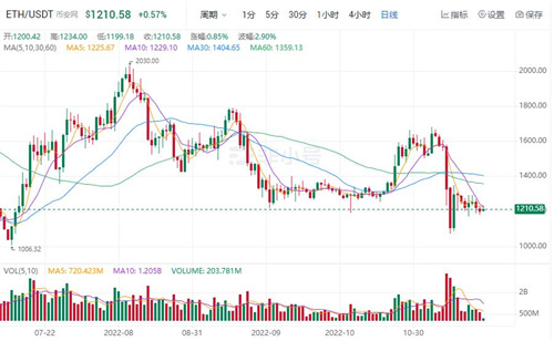 以太坊今日最新消息 ETH今日最新价格行情-第1张图片-欧易下载