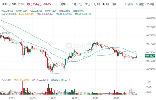 狗狗币现在多少钱一个? DOGE今日最新行情-第1张图片-欧易下载
