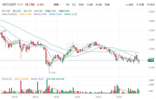 波卡币现在最新价格是多少? DOT今日最新价格行情-第1张图片-欧易下载