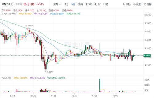 UNI独角兽今日最新价格 UNI今日最新行情消息-第1张图片-欧易下载
