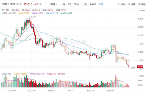 (波卡币)DOT币今日最新价格 波卡币今日最新行情-第1张图片-欧易下载