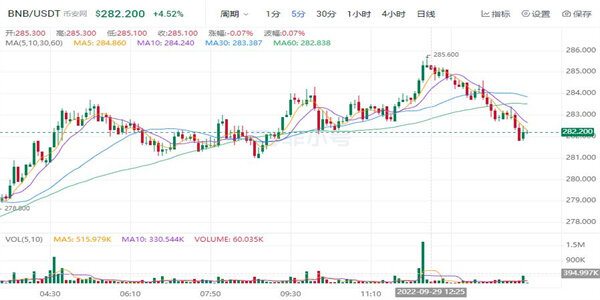 binance币现在多少钱一个 BNB最新趋势行情-第1张图片-欧易下载