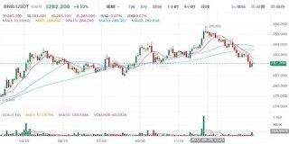 binance币现在多少钱一个 BNB最新趋势行情
