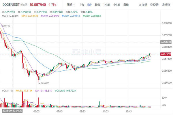 狗狗币今日最新价格 DOGE价格走势图-第1张图片-欧易下载