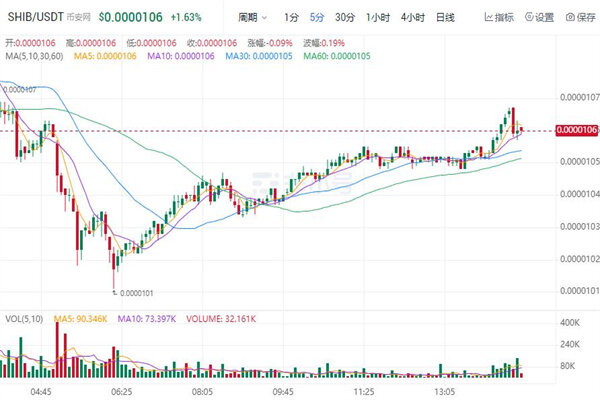 屎币今日最新价格行情 SHIB今日最新消息-第1张图片-欧易下载