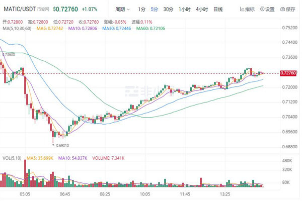 matic价格今日行情 matic今日行情k线图-第1张图片-欧易下载