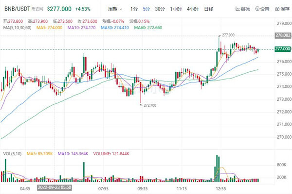 binance币最新价格行情美元 BNB最新趋势消息-第1张图片-欧易下载