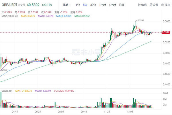 XRP现如今价格是多少 瑞波币最新趋势消息-第1张图片-欧易下载