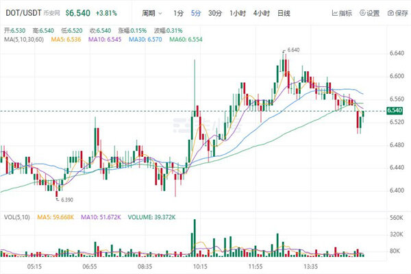 波卡币价格今日行情 DOT币最新消息-第1张图片-欧易下载
