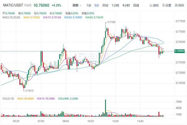 MATIC多边形今日最新行情 MATIC币最新价格-第1张图片-欧易下载