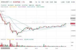 狗狗币今日最新价格 DOGE价格走势图