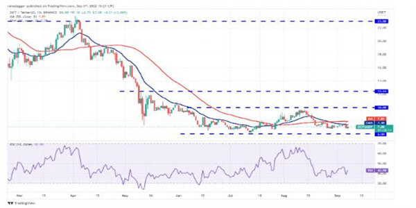 2022价格分析：BTC、ETH、BNB、XRP、ADA、SOL、DOGE、DOT、MATIC、SHIB-第9张图片-欧易下载