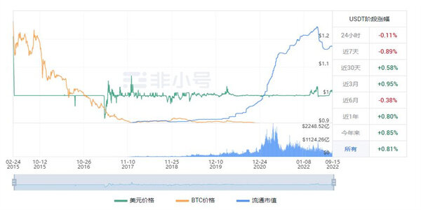 泰达币现在最新价格是多少 USDT今日最新价格走向-第1张图片-欧易下载