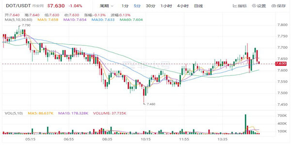 DOT现在最新价格是多少 波卡币最新行情K线-第1张图片-欧易下载