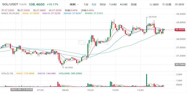SOL币最新价格多少钱一个 SOL币最新行情怎么样-第1张图片-欧易下载