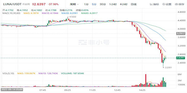 LUNA币最新消息 LUNA币实时价格-第1张图片-欧易下载
