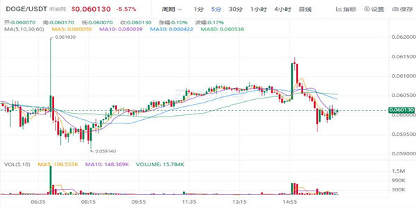 狗狗币今日最新价格 DOGE币最新行情走向-第1张图片-欧易下载
