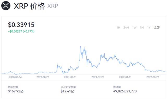 瑞波币今日行情如何 瑞波币最新价格消息-第1张图片-欧易下载