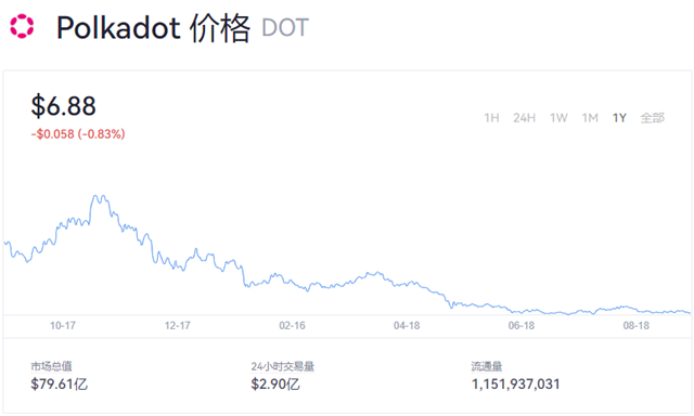 dot币价格今日行情(dot币未来前景怎么样)-第1张图片-欧易下载