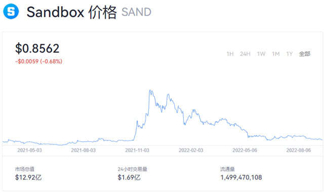 sand币价格今日行情 sand币值得投资吗-第1张图片-欧易下载