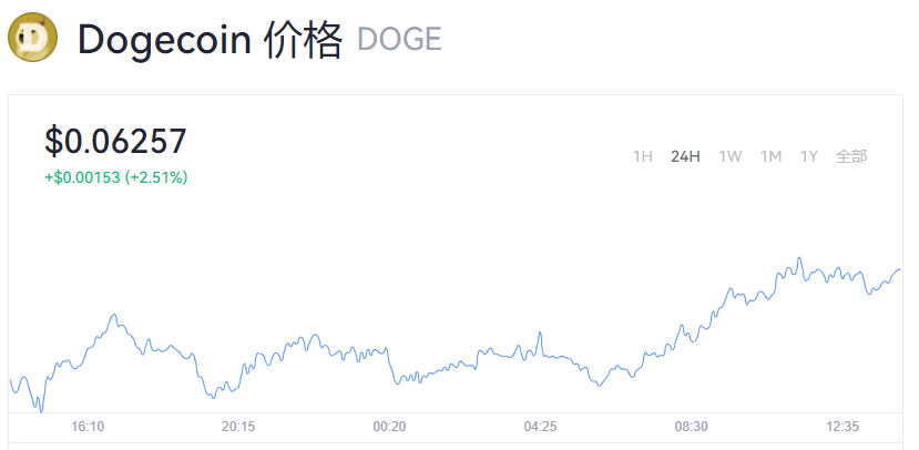 狗狗币今日最新价格_靠谱的狗狗币交易平台推荐-第1张图片-欧易下载