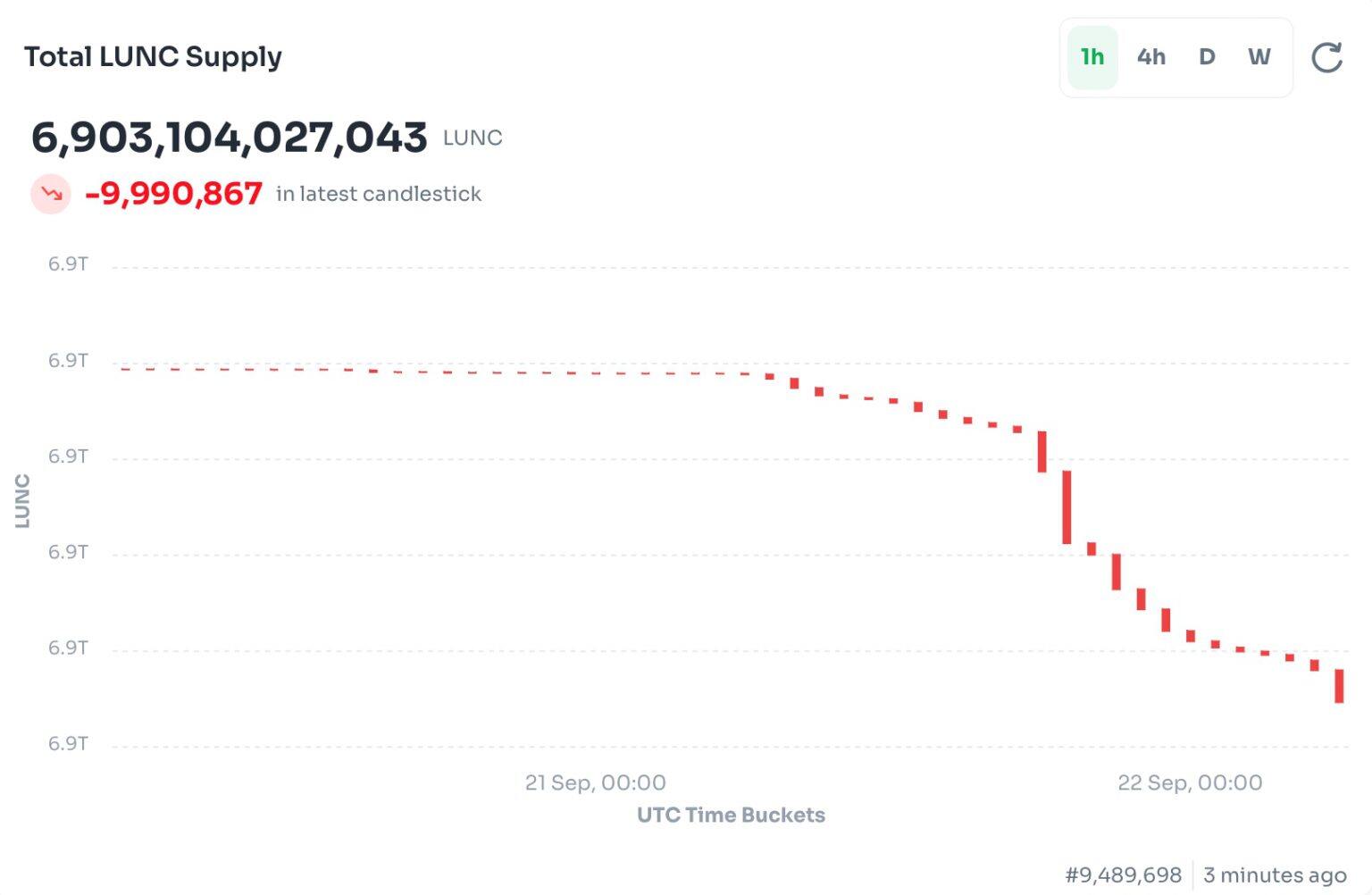 LUNC币燃烧税最新情况 LUNC币交易所有哪些？-第2张图片-欧易下载
