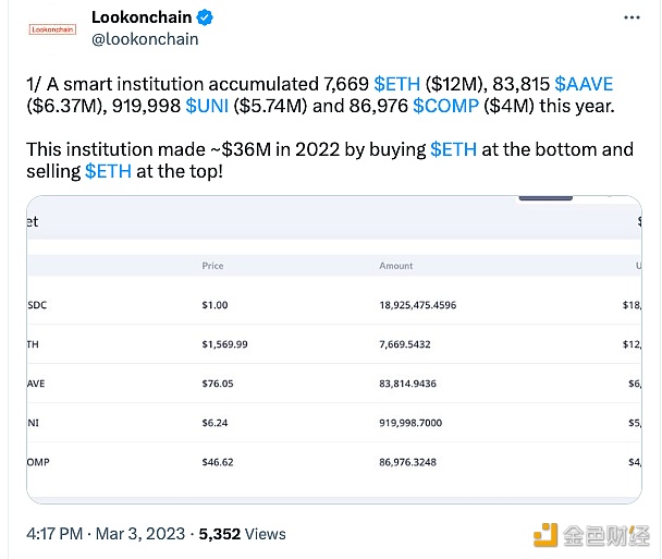 Lookonchain：一机构2022年通过抄底ETH并在顶部卖出获利3600万美元