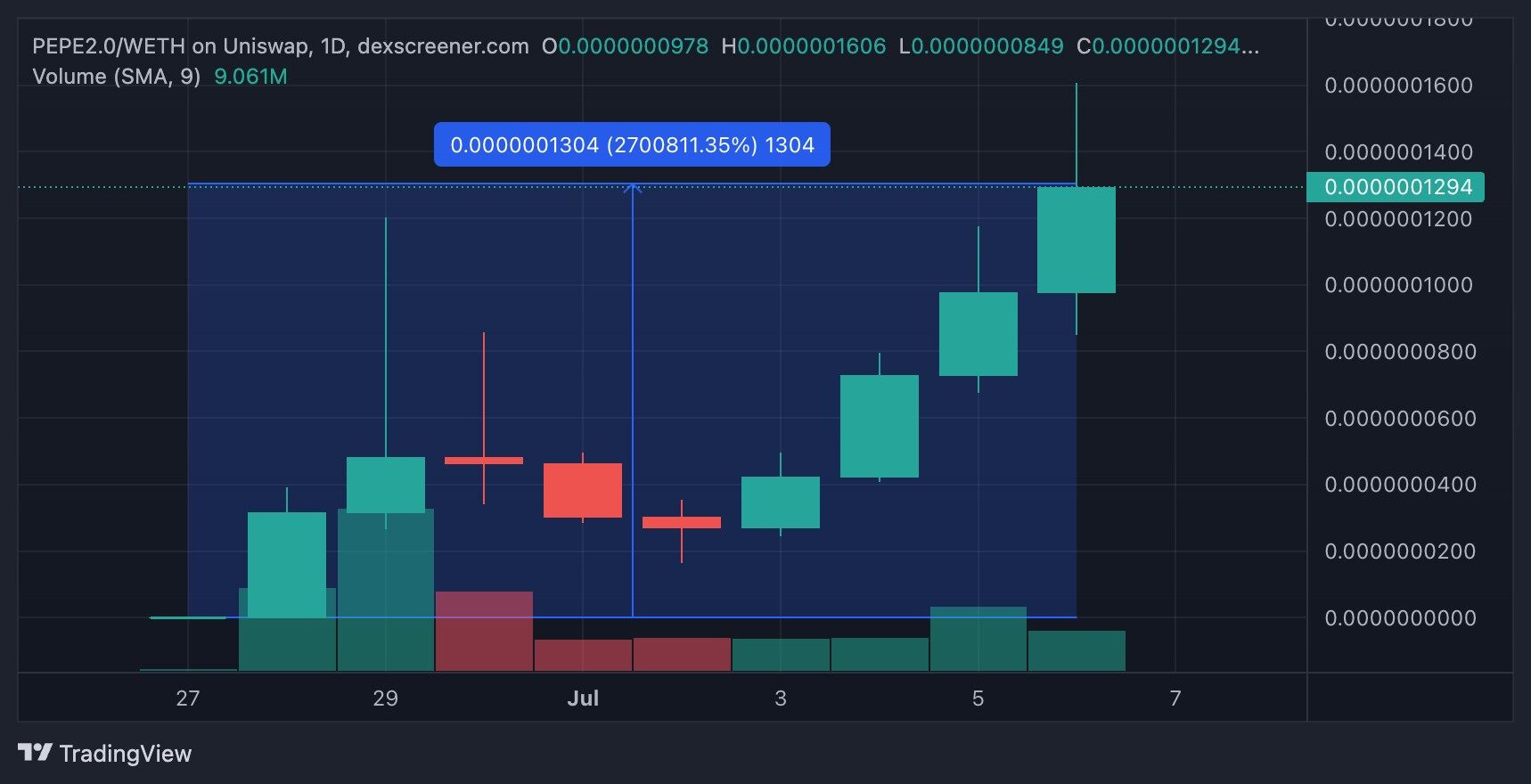 迷因币热潮重现，迷二代PEPE 2.0、DOGE 2.0单周暴涨-第3张图片-欧易下载