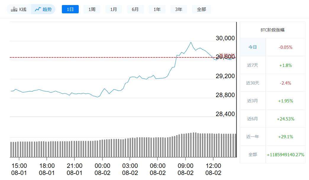 比特币今日最新价格_8月2日比特币价格走势-第1张图片-欧易下载