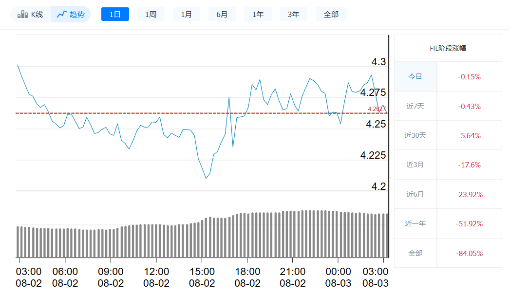 Fil币今日最新价格_8月3日Fil币价格走势-第1张图片-欧易下载 Fil币今日最新价格_8月3日Fil币价格走势-第1张图片-欧易下载