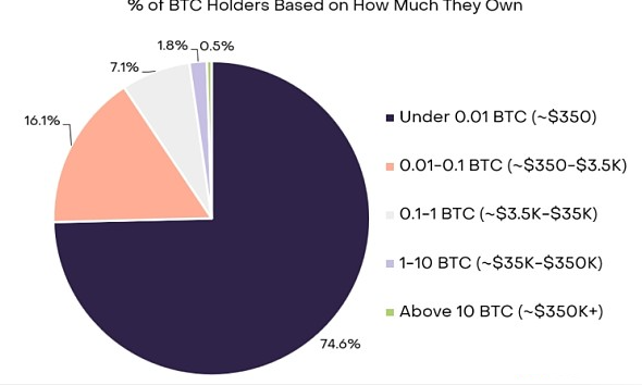 灰度揭秘比特币所有权格局：仅2.3%所有者有1个以上比特币-第1张图片-欧易下载