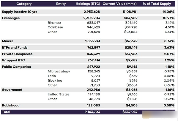 灰度揭秘比特币所有权格局：仅2.3%所有者有1个以上比特币-第2张图片-欧易下载