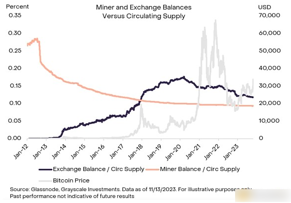 灰度揭秘比特币所有权格局：仅2.3%所有者有1个以上比特币-第3张图片-欧易下载